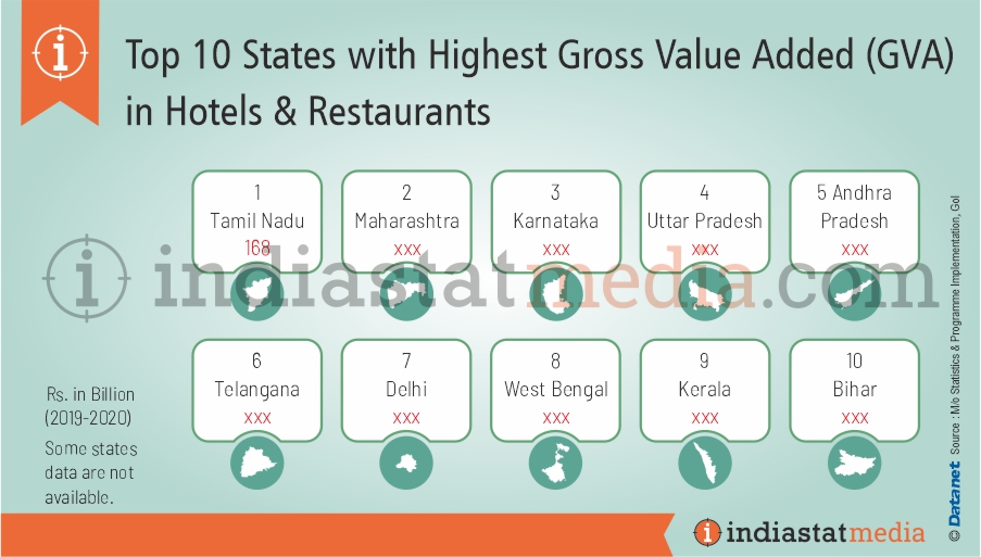 Top 10 States with Highest Gross Value Added (GVA) in Hotels & Restaurants in India (2019-2020)