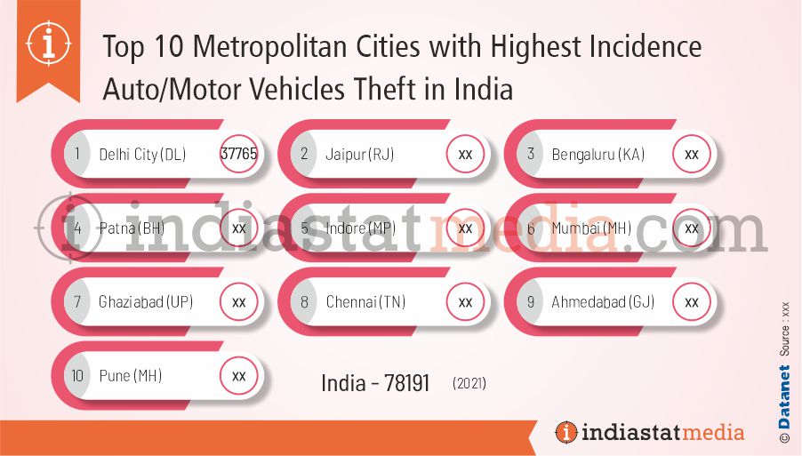 Top 10 Metropolitan Cities with Highest Incidence Auto/Motor Vehicles Theft in India (2021)