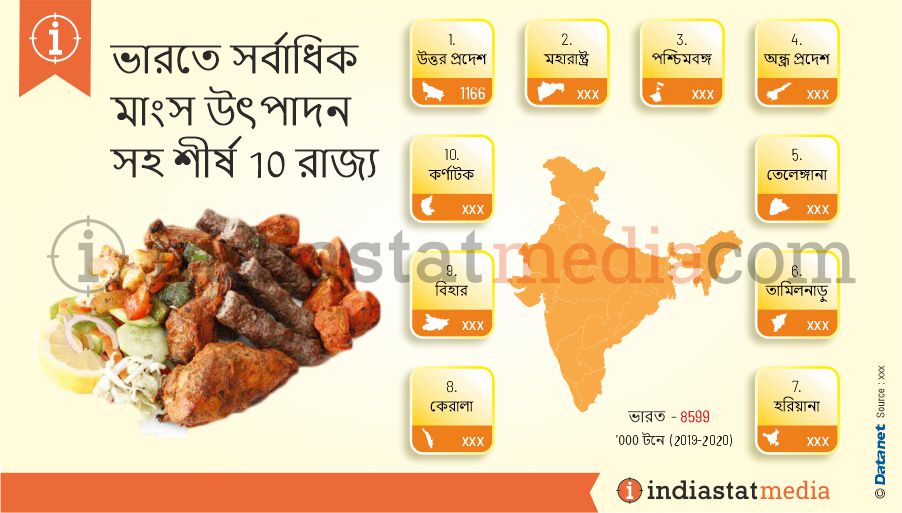 ভারতে সর্বাধিক মাংস উৎপাদন সহ শীর্ষ 10 রাজ্য (2019-2020)