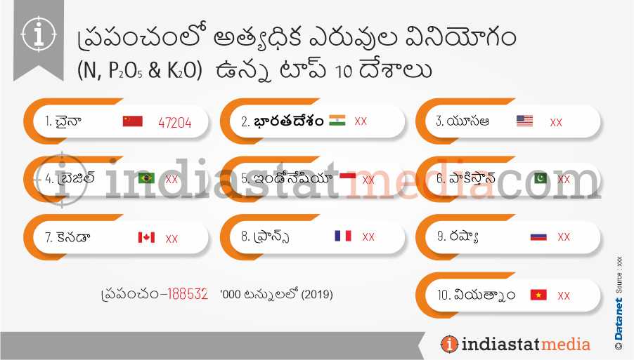 ప్రపంచంలో అత్యధిక ఎరువుల వినియోగం (ఎన్, పి2ఓ5 & కె) ఉన్న టాప్ 10 దేశాలు (2019)