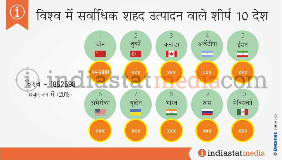 विश्व में सर्वाधिक शहद उत्पादन वाले शीर्ष 10 देश (2019)