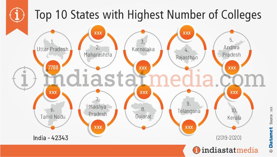 Top 10 States with Highest Number of Colleges (2019-2020)