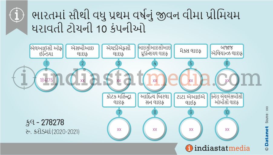 ભારતમાં સૌથી વધુ પ્રથમ વર્ષનું જીવન વીમા પ્રીમિયમ ધરાવતી ટોચની 10 કંપનીઓ (2020-2021)