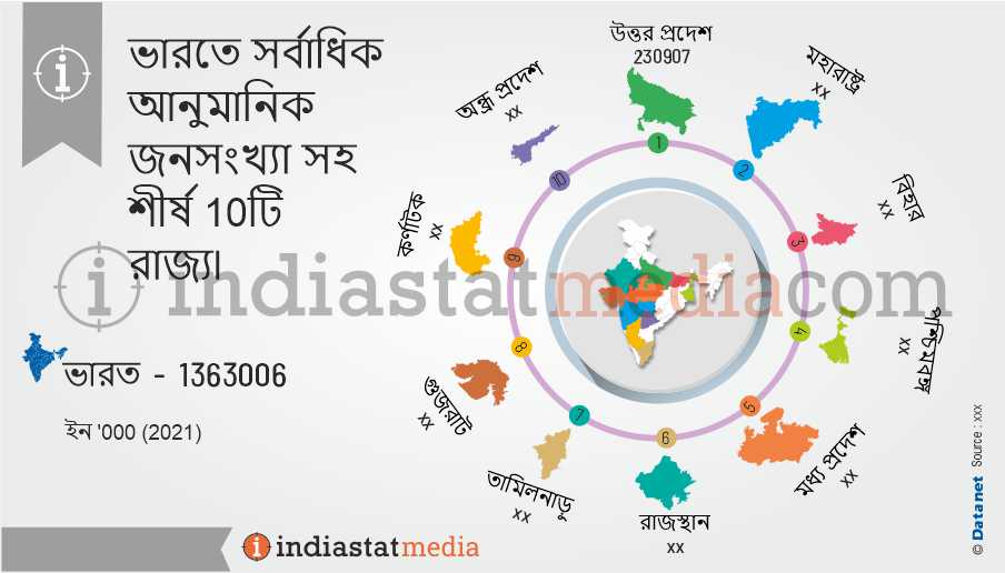 ভারতে সর্বাধিক আনুমানিক জনসংখ্যা সহ শীর্ষ 10টি রাজ্য৷ (2021)