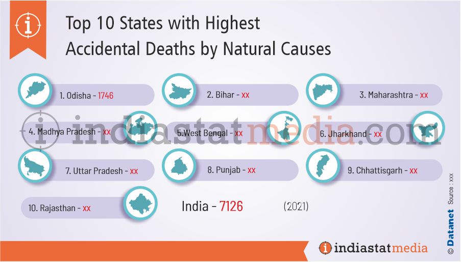 Top 10 States with Highest Accidental Deaths by Natural Causes in India (2021)