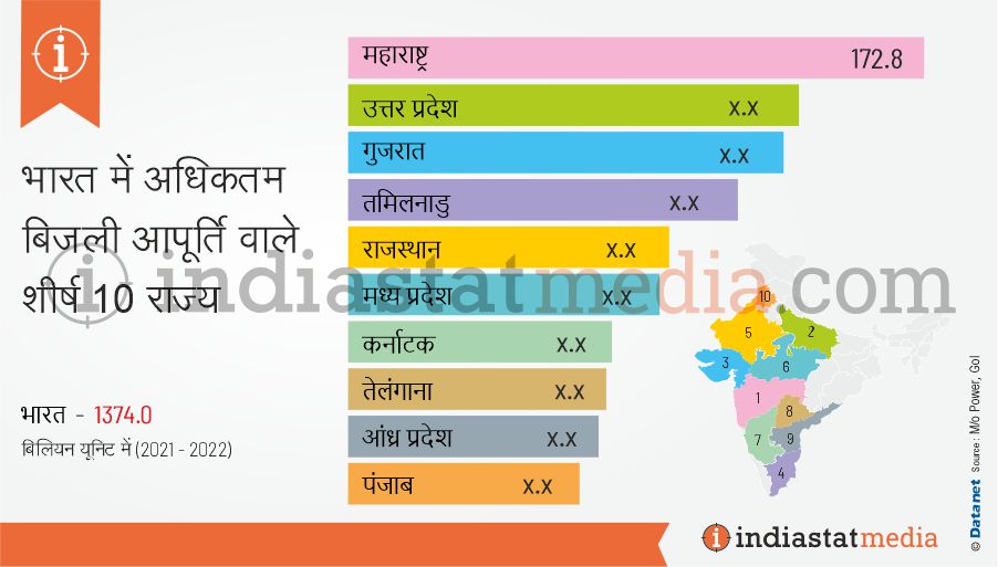 भारत में अधिकतम बिजली आपूर्ति वाले शीर्ष 10 राज्य (2021-2022)