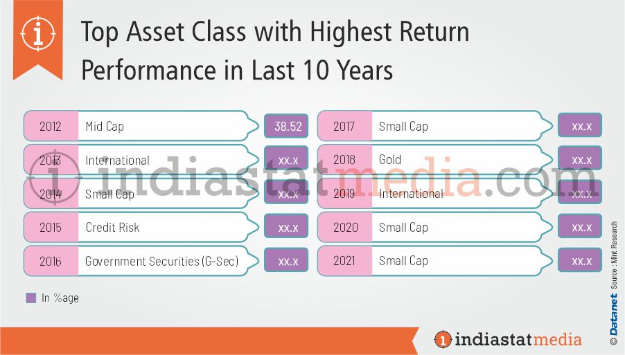 Top 10 Asset Classes with Highest Return Performance in Last 10 Years