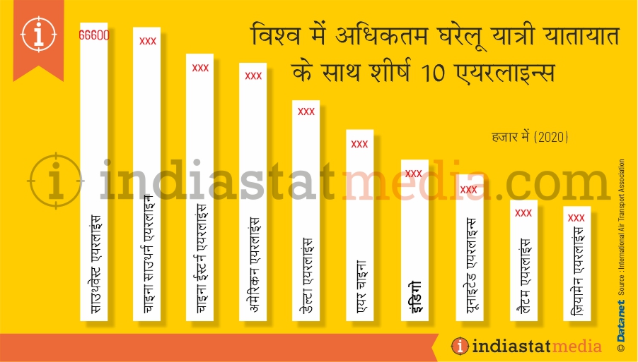 विश्व में अधिकतम घरेलू यात्री यातायात के साथ शीर्ष 10 एयरलाइंस (2020)