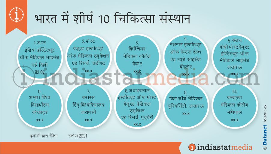 भारत में शीर्ष 10 चिकित्सा संस्थान (2021)