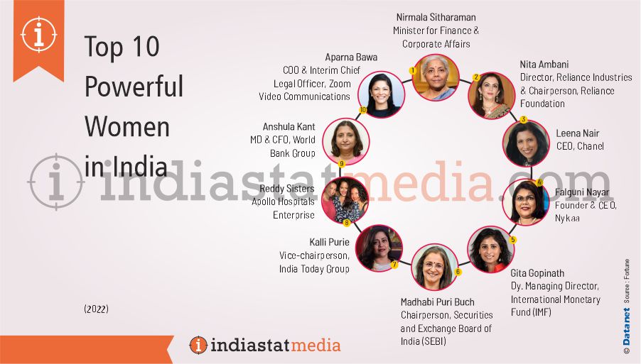 Top 10 Powerful Women in India (2022)