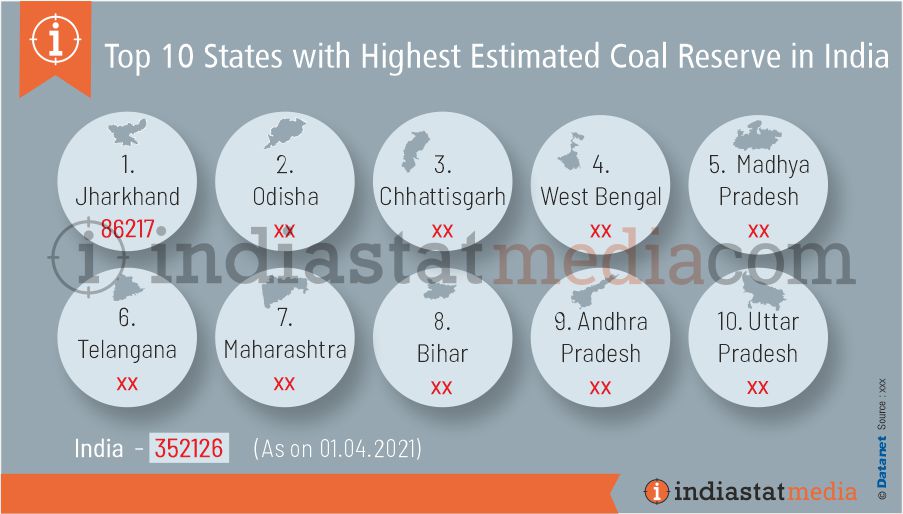 Top 10 States with Highest Estimated Coal Reserve in India (As on 01.04.2021)
