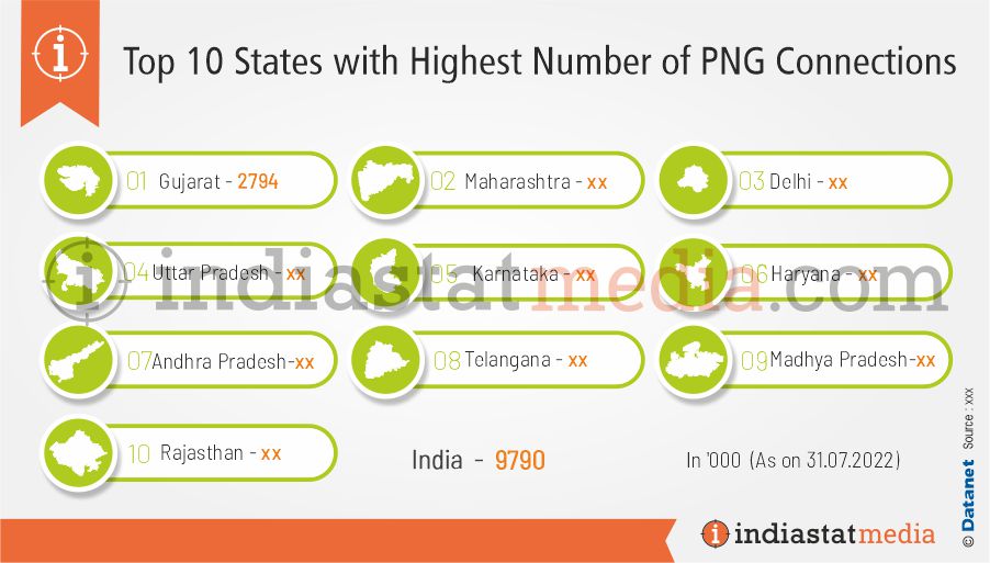 Top 10 States with Highest Number of PNG Connections in India (As on 31.07.2022)
