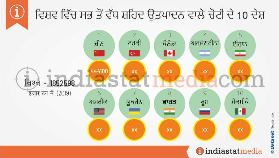 ਵਿਸ਼ਵ ਵਿੱਚ ਸਭ ਤੋਂ ਵੱਧ ਸ਼ਹਿਦ ਉਤਪਾਦਨ ਵਾਲੇ ਚੋਟੀ ਦੇ 10 ਦੇਸ਼ (2019)