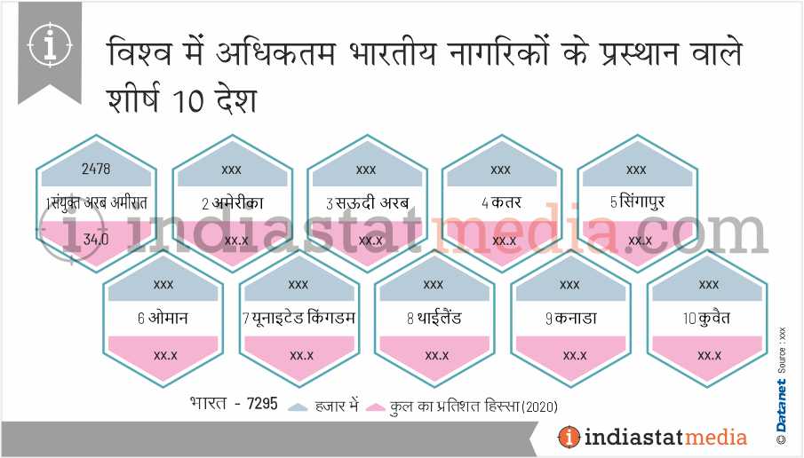 विश्व में अधिकतम भारतीय नागरिकों के प्रस्थान वाले शीर्ष 10 देश (2020)