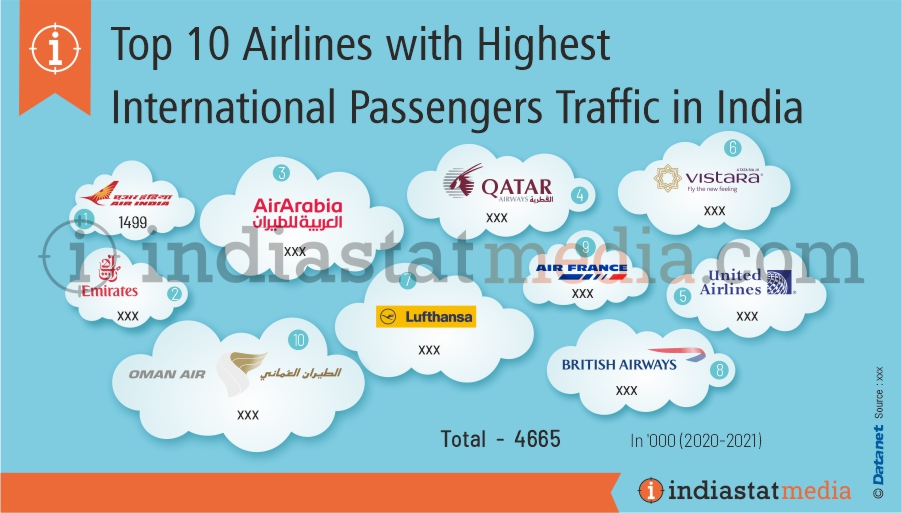 Top 10 Airlines with Highest International Passengers Traffic in India (2020-2021)