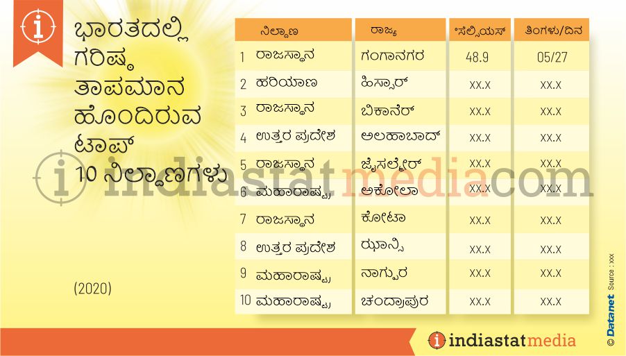 ಭಾರತದಲ್ಲಿ ಗರಿಷ್ಠ ತಾಪಮಾನ ಹೊಂದಿರುವ ಟಾಪ್ 10 ನಿಲ್ದಾಣಗಳು (2020)