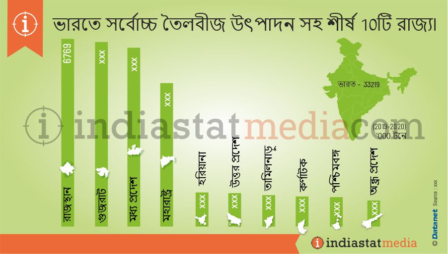 ভারতে সর্বোচ্চ তৈলবীজ উৎপাদন সহ শীর্ষ 10টি রাজ্য৷ (2019-2020)