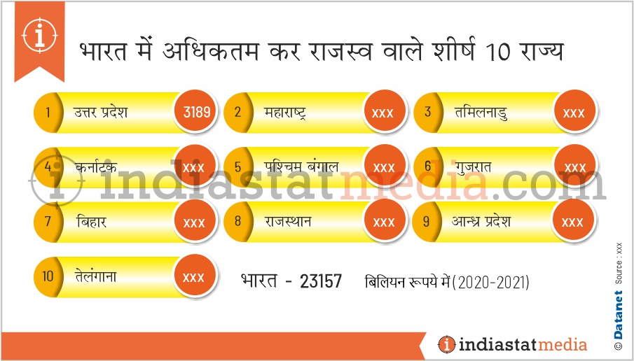 भारत में अधिकतम कर राजस्व वाले शीर्ष 10 राज्य (2020-2021)