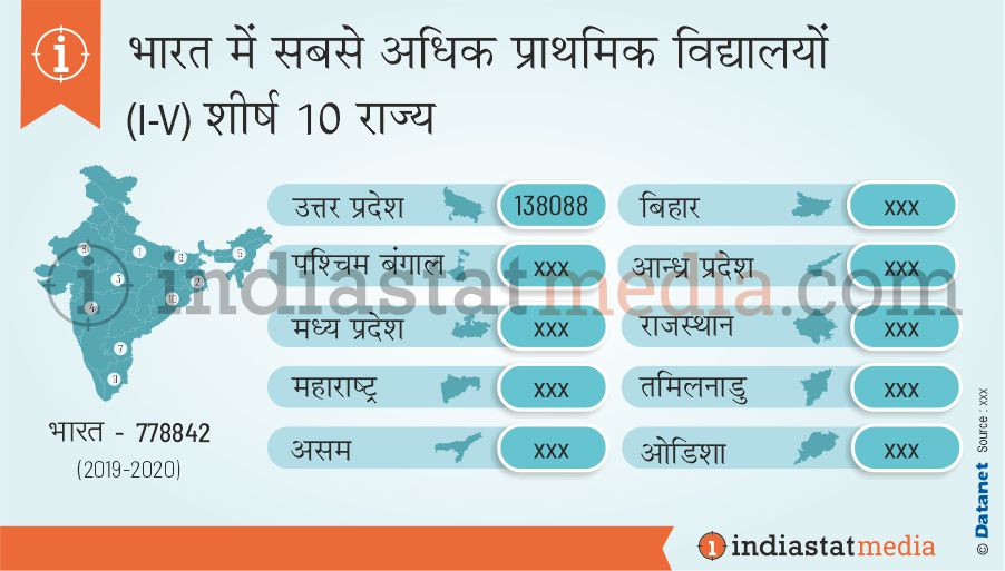 भारत में सबसे अधिक प्राथमिक विद्यालयों (I-V) शीर्ष 10 राज्य  (2019-2020)