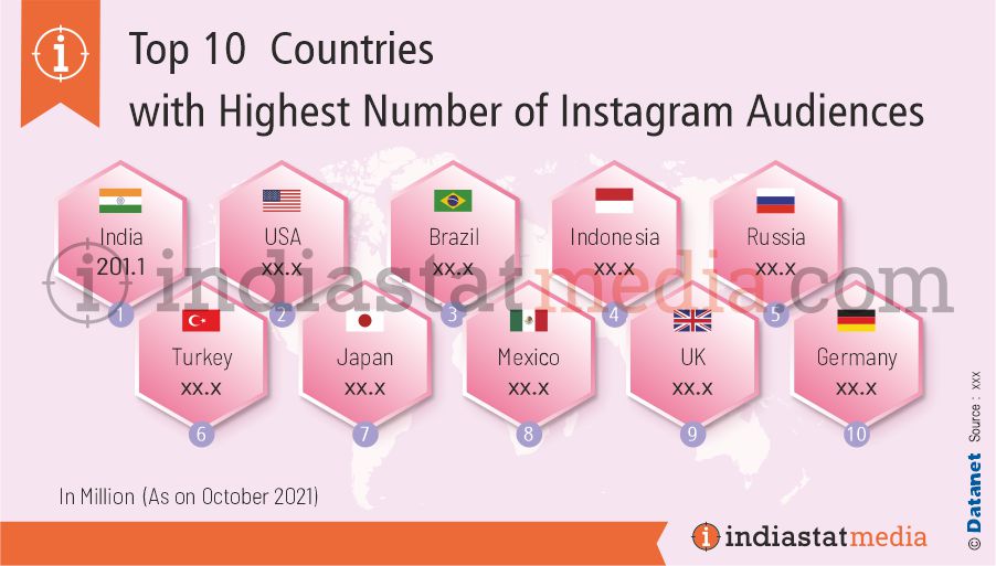 Top 10 Countries with Highest Number of Instagram Audiences in the World (As on October, 2021)