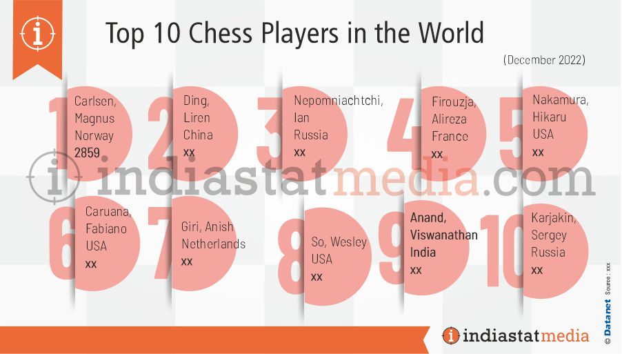 Top 10 Chess Players in the World (December 2022)