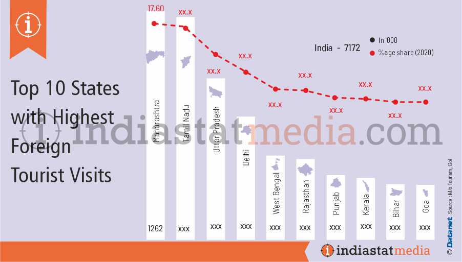 Top 10 States with Highest Foreign Tourist Visits in India (2020)