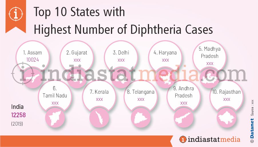 Top 10 States with Highest Number of Diphtheria Cases in India (2019)
