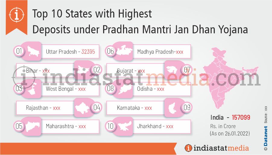 Top 10 States with Highest Deposits under Pradhan Mantri Jan Dhan Yojana in India (As on 26.01.2022)