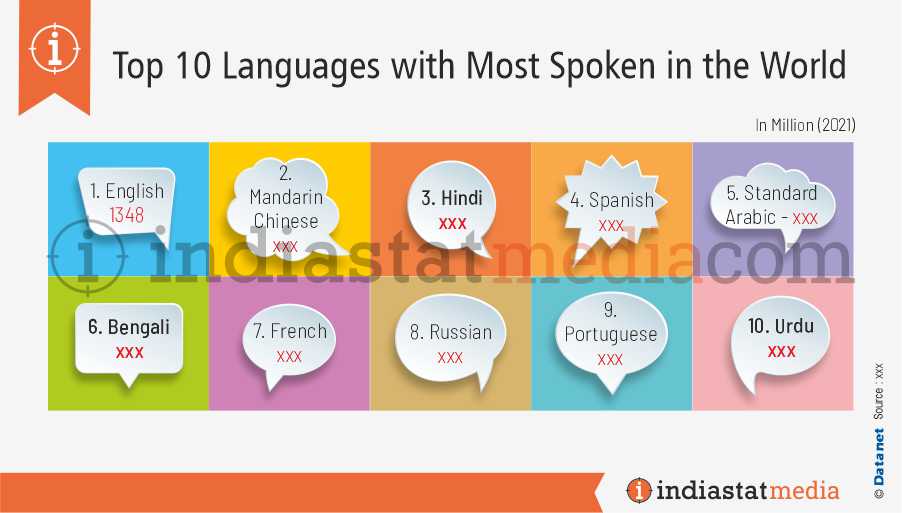 Top 10 Languages with Most Spoken in the World (2021)