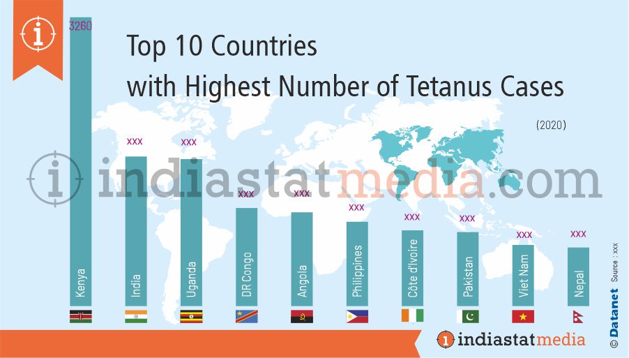Top 10 Countries with Highest Number of Tetanus Cases in the World (2020)