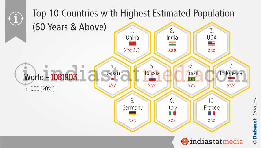 Top 10 Countries with Highest Estimated Population (60 Years & Above) in the World (2021)