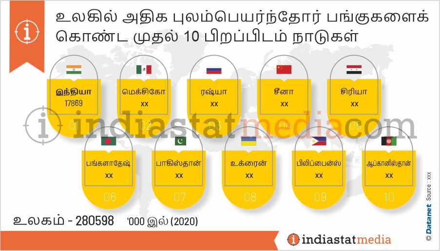 உலகில் அதிக புலம்பெயர்ந்தோர் பங்குகளைக் கொண்ட முதல் 10 பிறப்பிடம் நாடுகள் (2020)