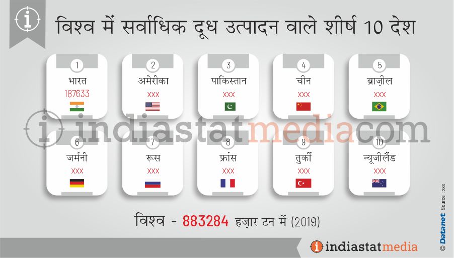 विश्व में सर्वाधिक दूध उत्पादन वाले शीर्ष 10 देश (2019)