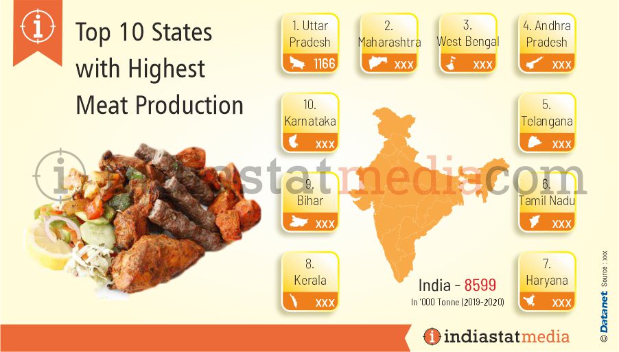 Top 10 States with Highest Meat Production in India (2019-2020)