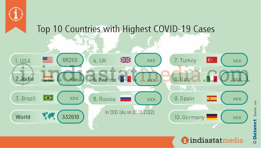 Top 10 Countries with Highest COVID-19 Cases in the World (As on 20.01.2022)