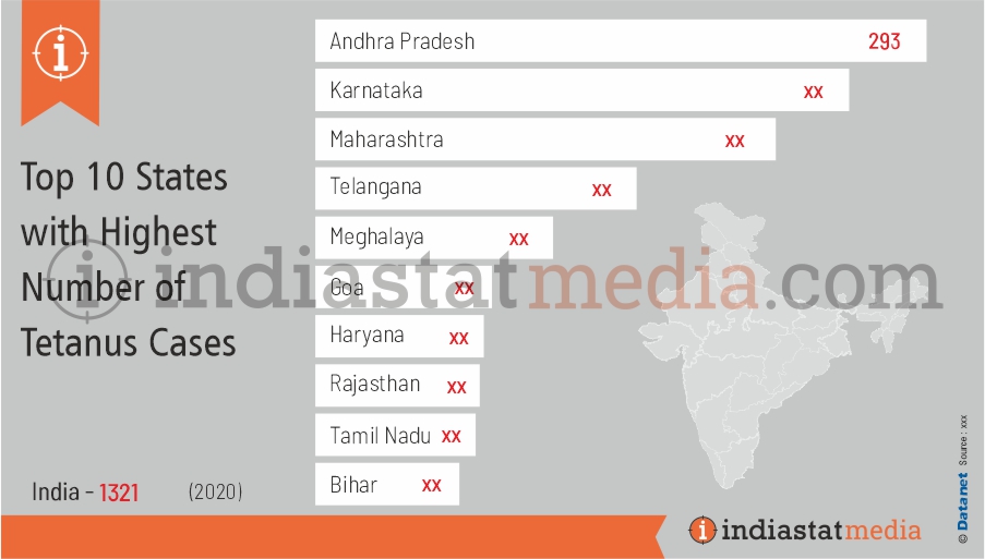 Top 10 States with Highest Number of Tetanus Cases in India (2020)