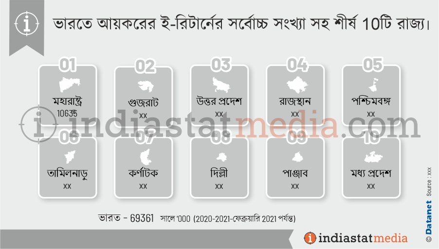 ভারতে আয়করের ই-রিটার্নের সর্বোচ্চ সংখ্যা সহ শীর্ষ 10টি রাজ্য৷  (2020-2021-ফেব্রুয়ারি 2021 পর্যন্ত)