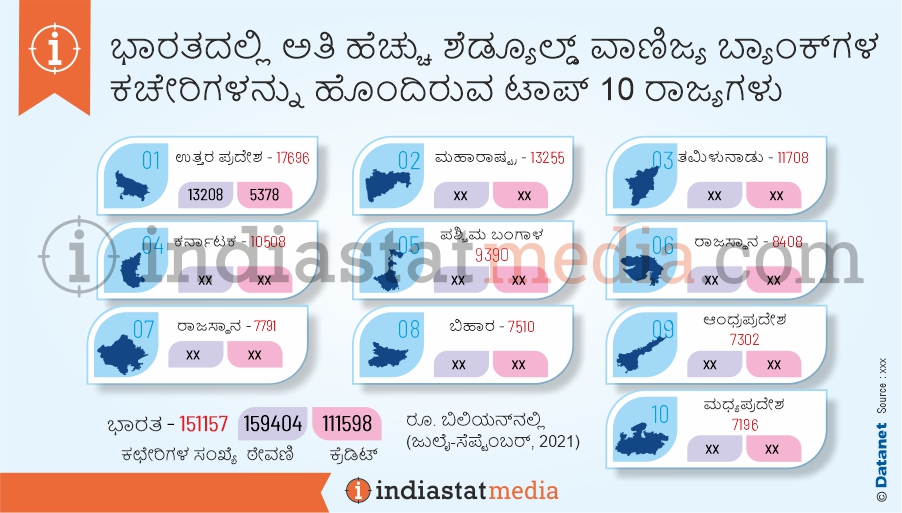 ಭಾರತದಲ್ಲಿ ಅತಿ ಹೆಚ್ಚು ಶೆಡ್ಯೂಲ್ಡ್ ವಾಣಿಜ್ಯ ಬ್ಯಾಂಕ್‌ಗಳ ಕಚೇರಿಗಳನ್ನು ಹೊಂದಿರುವ ಟಾಪ್ 10 ರಾಜ್ಯಗಳು  (ಜುಲೈ-ಸೆಪ್ಟೆಂಬರ್, 2021)