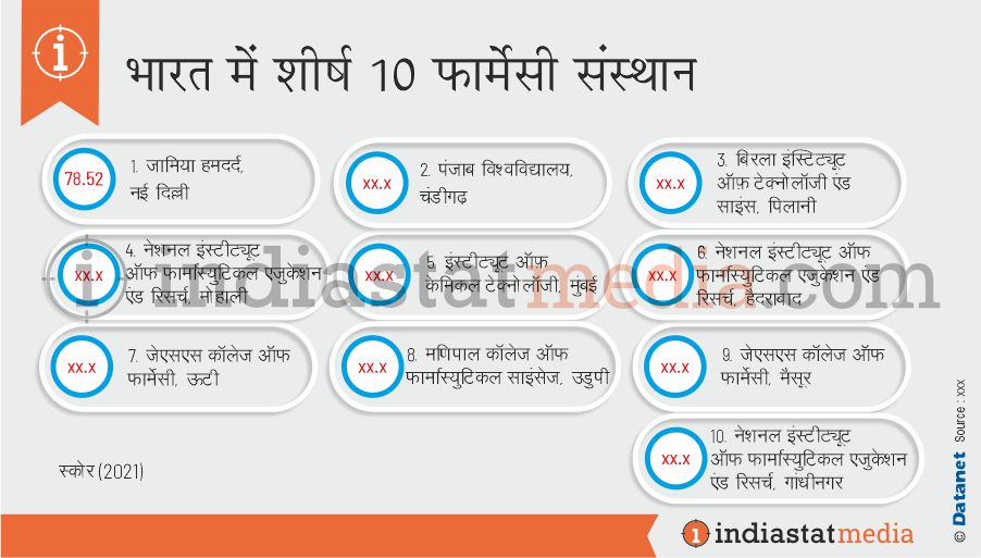 भारत में शीर्ष 10 फार्मेसी संस्थान (2021)