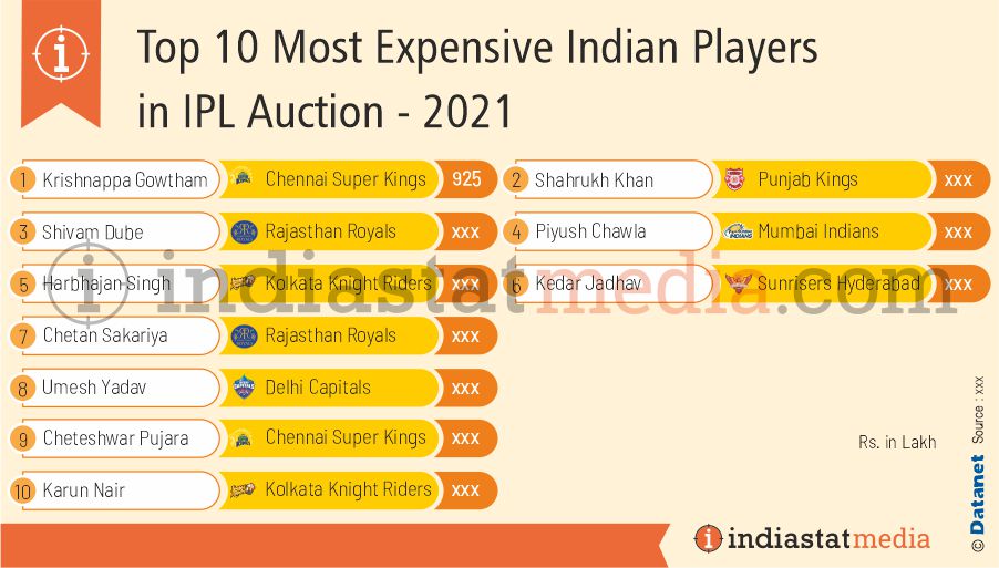 Top 10 Most Expensive Indian Players in IPL Auction (2021)