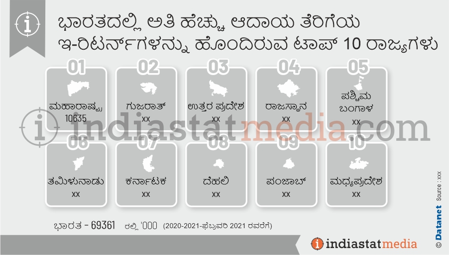 ಭಾರತದಲ್ಲಿ ಅತಿ ಹೆಚ್ಚು ಆದಾಯ ತೆರಿಗೆಯ ಇ-ರಿಟರ್ನ್‌ಗಳನ್ನು ಹೊಂದಿರುವ ಟಾಪ್ 10 ರಾಜ್ಯಗಳು  (2020-2021-ಫೆಬ್ರವರಿ 2021 ರವರೆಗೆ)