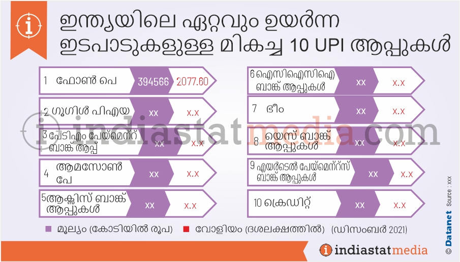 ഇന്ത്യയിലെ ഏറ്റവും ഉയർന്ന ഇടപാടുകളുള്ള മികച്ച 10 UPI ആപ്പുകൾ  (ഡിസംബർ, 2021)