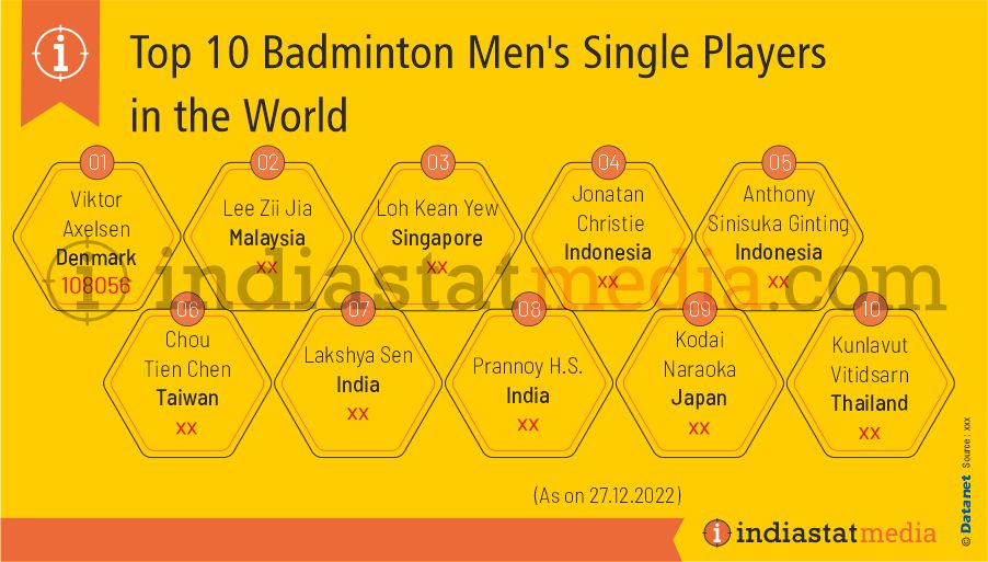 Top 10 Badminton Men's Single Players in the World (As on 27.12.2022)