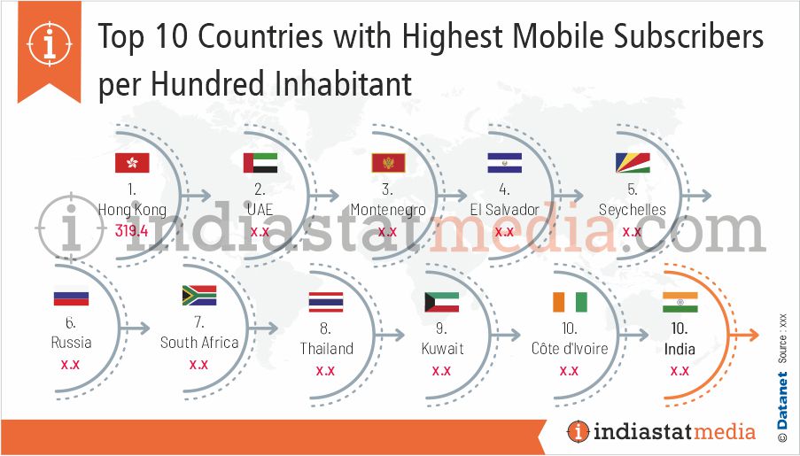 Top 10 Countries with Highest Mobile Subscribers per Hundred Inhabitant in the World (2021)