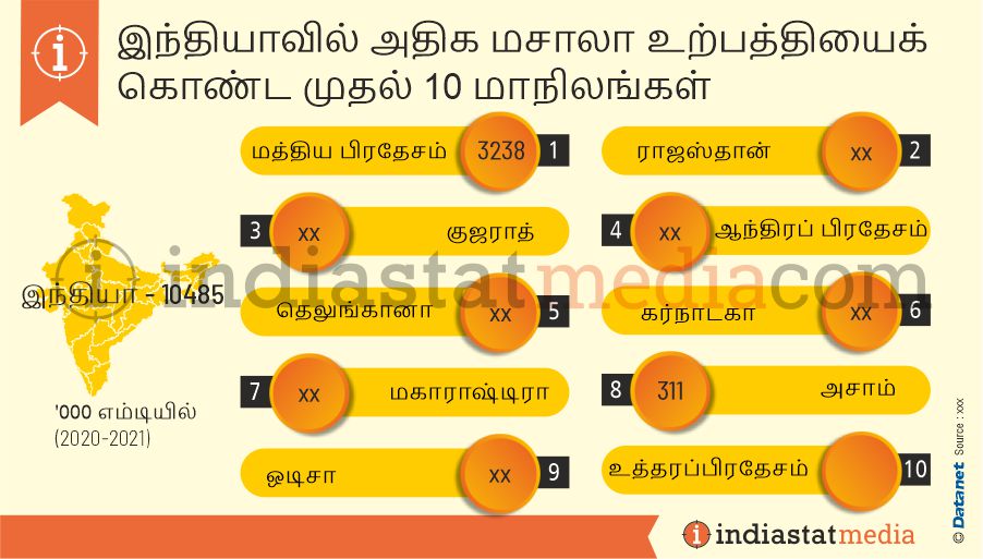 இந்தியாவில் அதிக மசாலா உற்பத்தியைக் கொண்ட முதல் 10 மாநிலங்கள் (2020-2021)