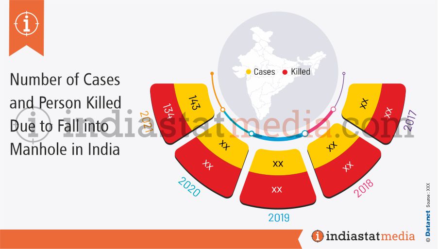 Number of Cases and Person Killed Due to Fall into Manhole in India