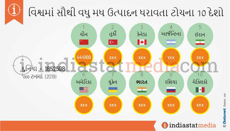 વિશ્વમાં સૌથી વધુ મધ ઉત્પાદન ધરાવતા ટોચના 10 દેશો (2019)