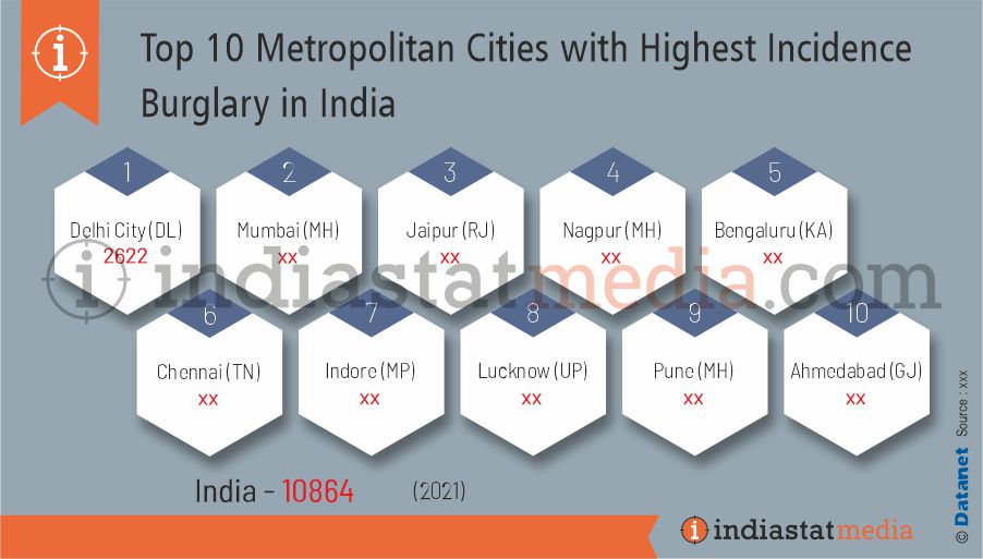 Top 10 Metropolitan Cities with Highest Incidence Burglary in India (2021)