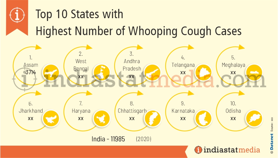 Top 10 States with Highest Number of Whooping Cough Cases in India (2020)