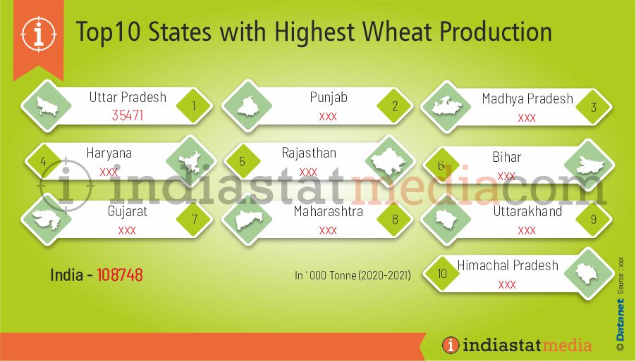 Top 10 States with Highest Wheat Production in India (2020-2021)